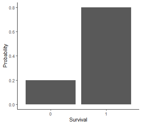 Graph of a Bernoulli distribution for survival