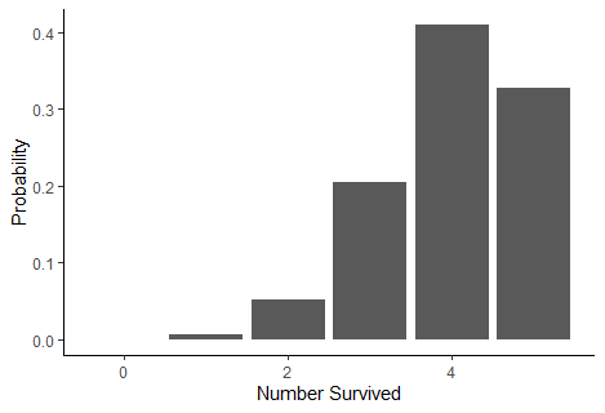 Graph of a Binomial distribution for survival