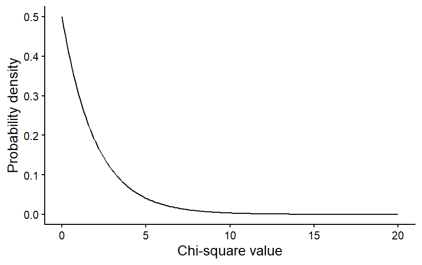 A Chi-square distribution for 2 degrees of freedom. There is a high probability of Chi-square values close to zero and a low probability of Chi-square values far from zero.