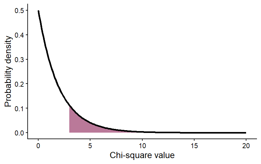 A Chi-square distribution with 2 degrees of freedom, showing the area that represents the probability of a Chi-square value greater than or equal to 3.