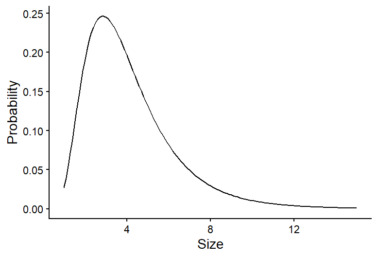 Graph of a log-normal distribution for continuous data