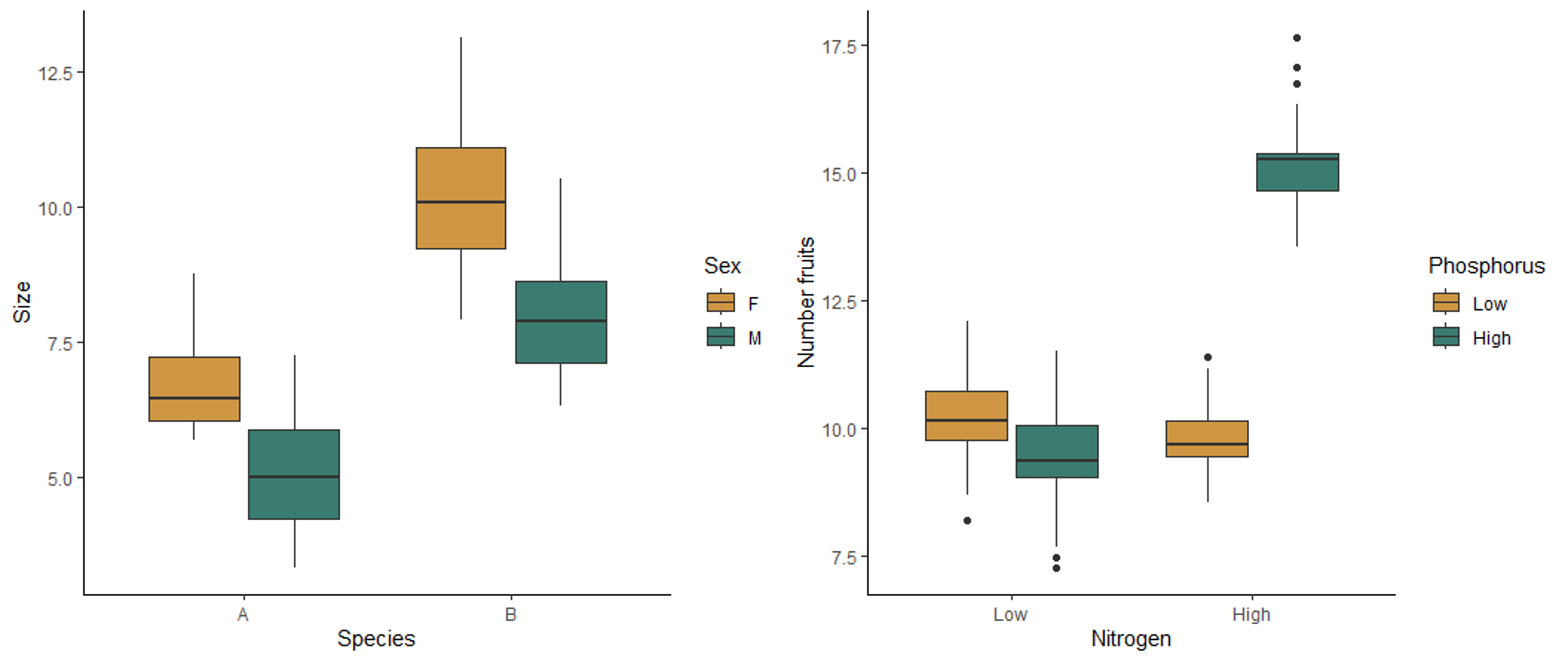 Boxplots showing the effect of two predictors with no interaction between the predictors (left) or an interaction between the predictors (right).