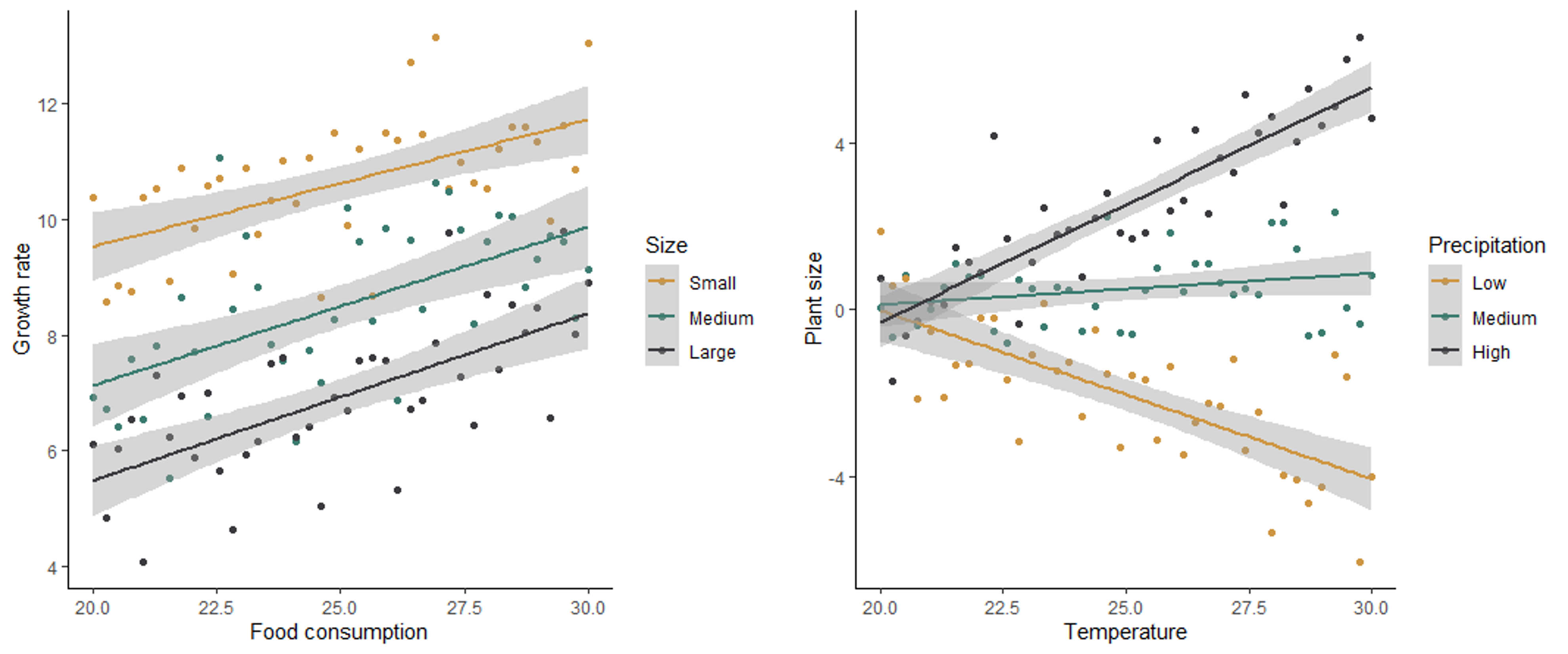 Scatter plots showing the effect of two predictors with no interaction between the predictors (left) or an interaction between the predictors (right).
