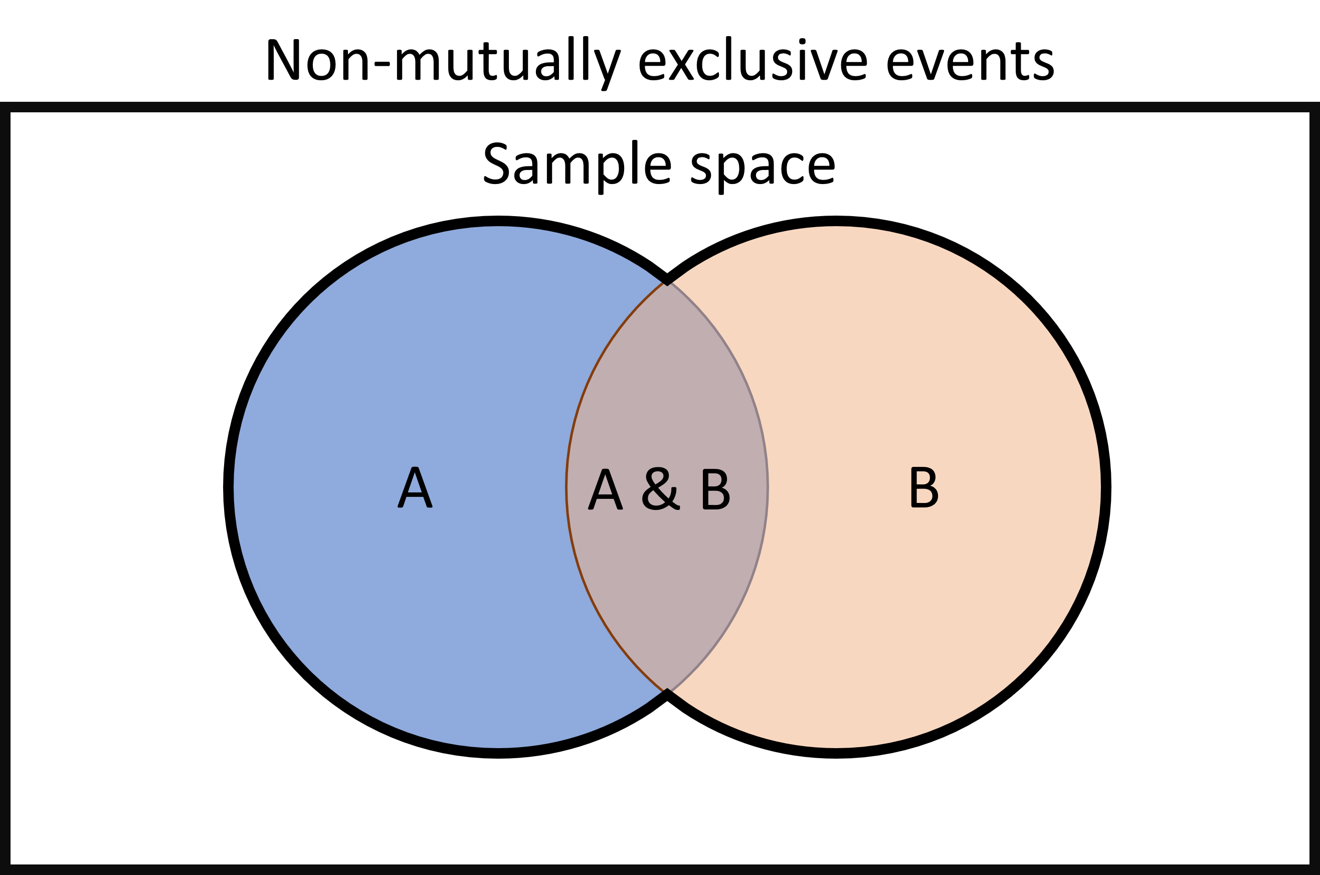 A rectangle containing two overlapping cirlces labeled A and B
