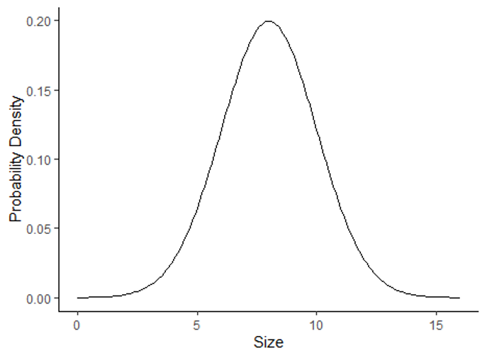 Graph of a normal distribution for continuous data