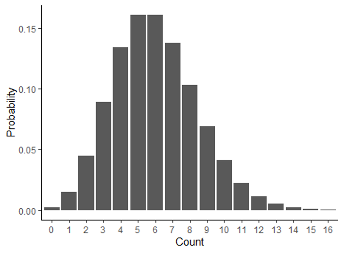 Graph of a Poisson distribution for count data