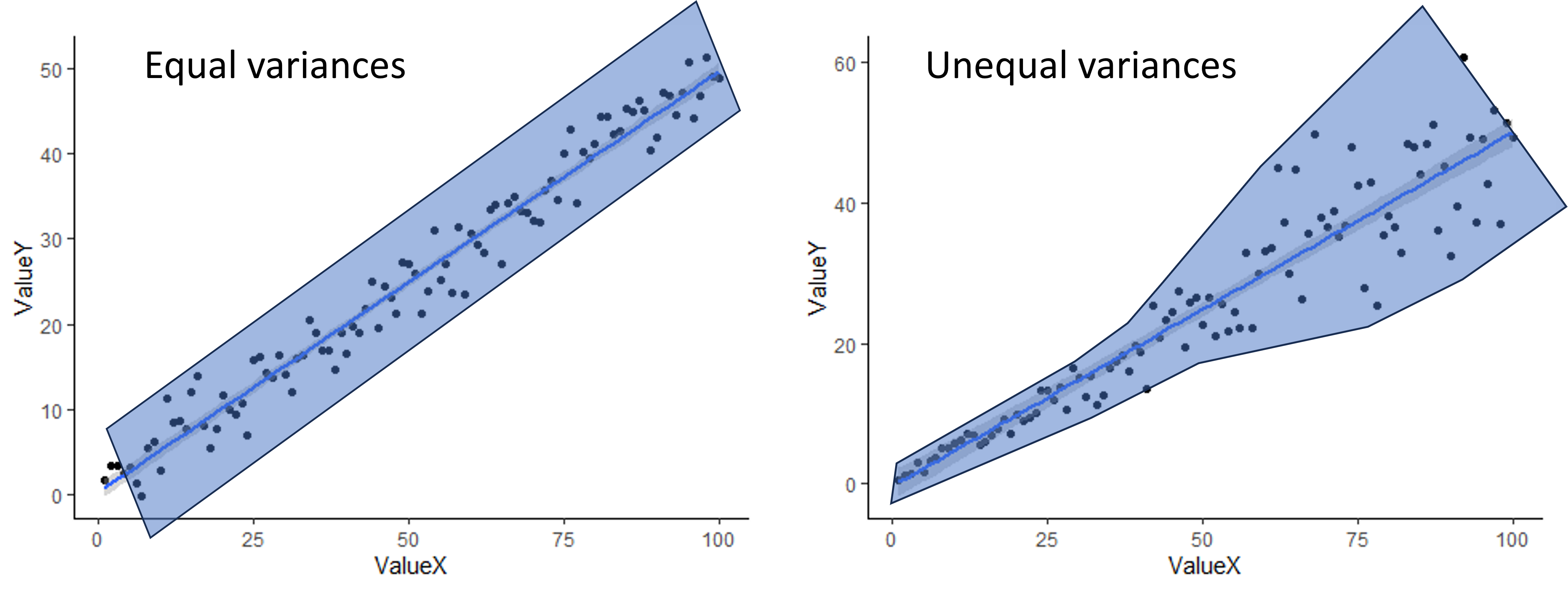 Scatterplots showing equal variance in Y across all values of X and unequal variance in Y across different values of X.)