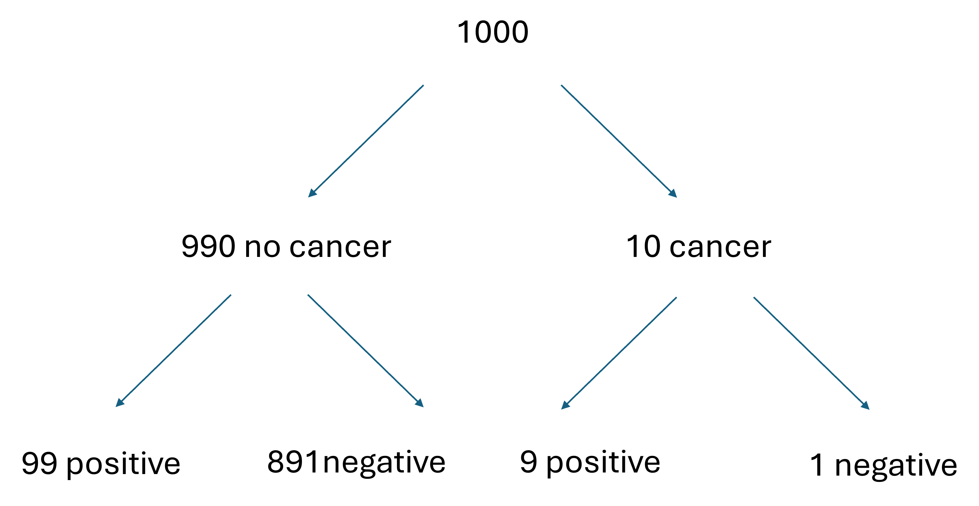 A diagram showing the number out of 1000 40-50-year-old women who do and do not have breast cancer (10 and 990, respectively) and the number of positive and negative test results for each group (99 positive and 891 negative for women without cancer, and 9 positive and 1 negative for women with cancer.)