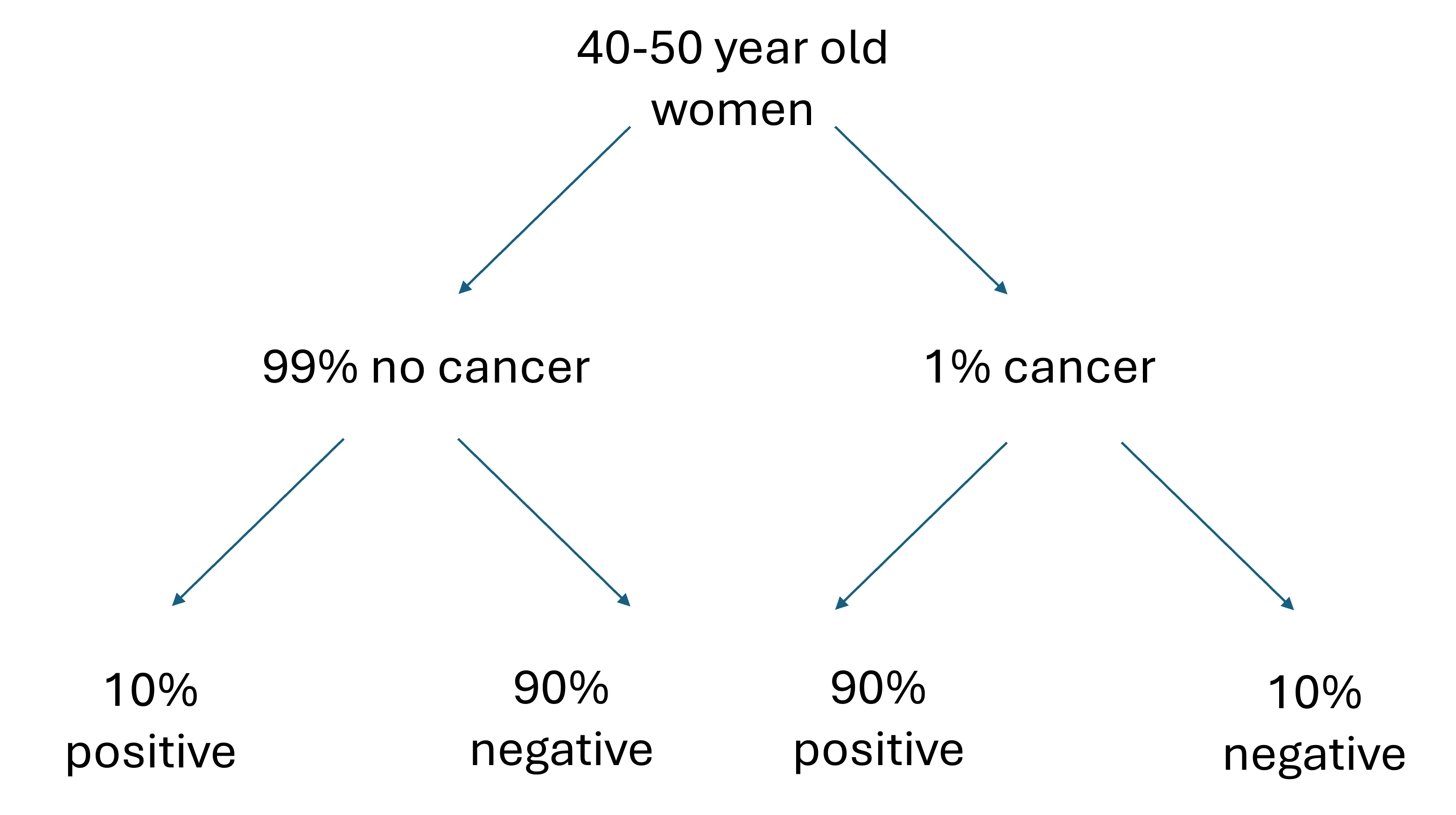 A diagram showing the percent of 40-50-year-old women who do and do not have breast cancer (1% and 99%, respectively) and the percent of positive and negative test results for each group (10% positive and 90% negative for women without cancer, and 90% positive and 10% negative for women with cancer.)