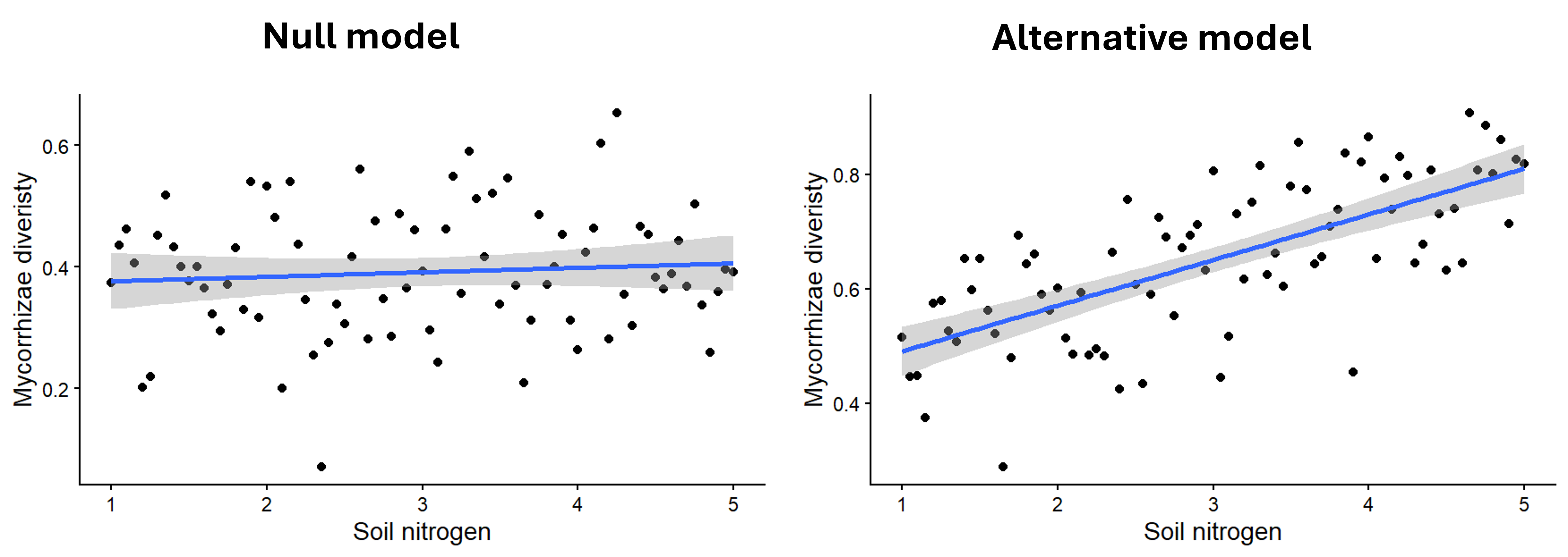 Two scatterplots of soil nitrogen versus mycorrhizae density, one (the null model) showing no effect of nitrogen on diversity, and the other (the altnerative model) showing a positive effect of nitrogen on density.