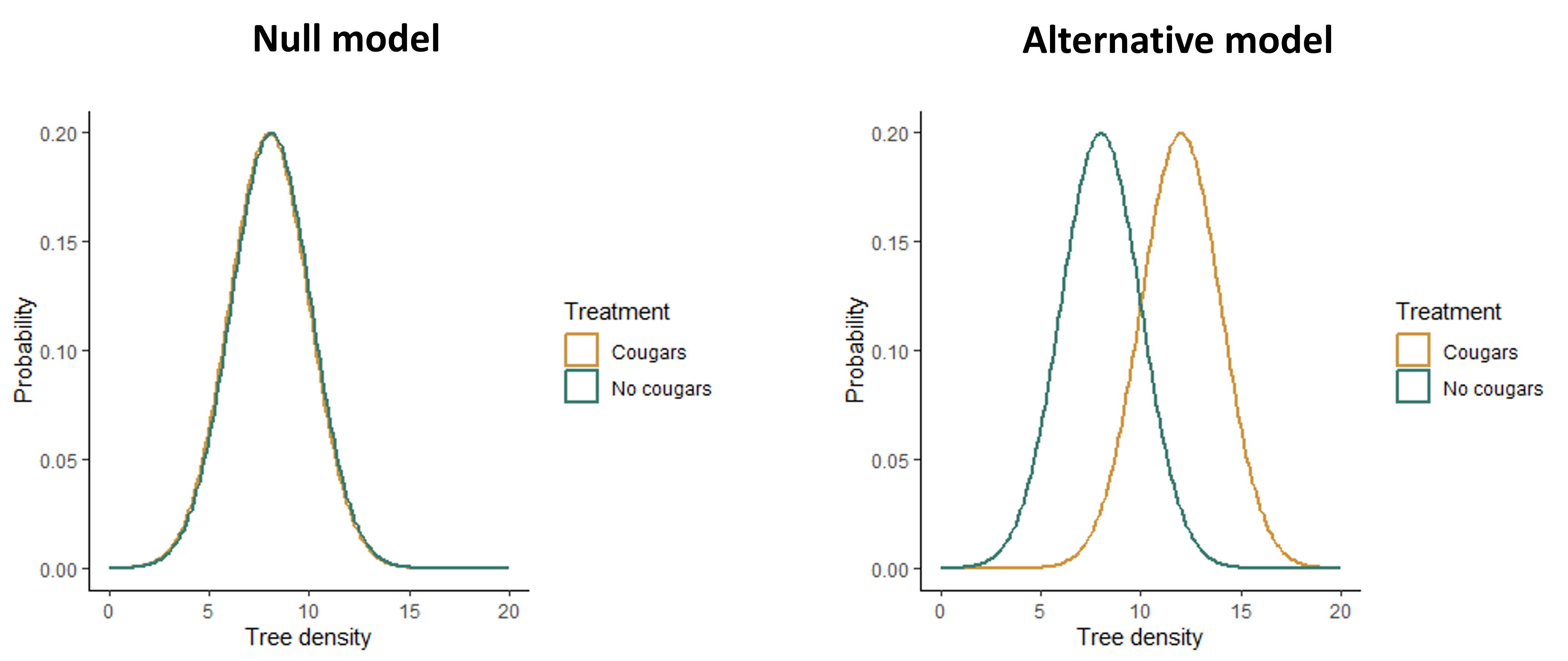 Two density plots of tree density, one (the null model) showing identical distributions of tree densities in the presence and absence of cougars, and the other (the altnerative model) showing a higher mean tree density in the presence of cougars.